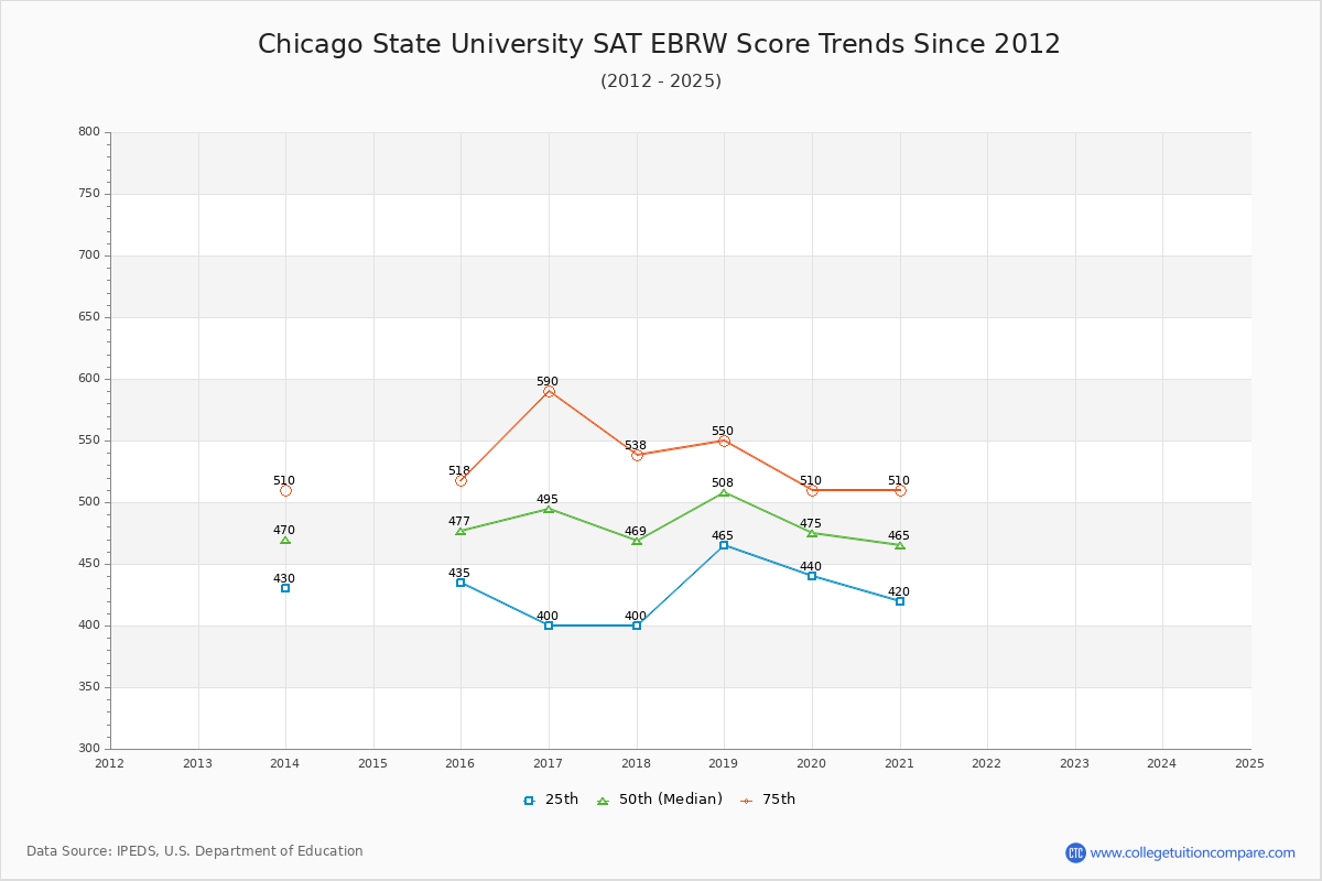 Chicago State University SAT EBRW (Evidence-Based Reading and Writing) Trends Chart