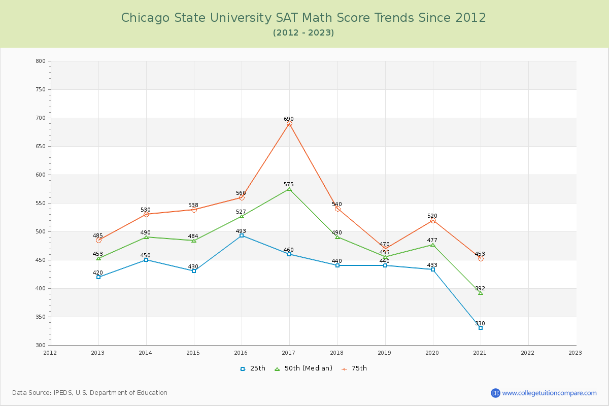 Chicago State University SAT Math Score Trends Chart