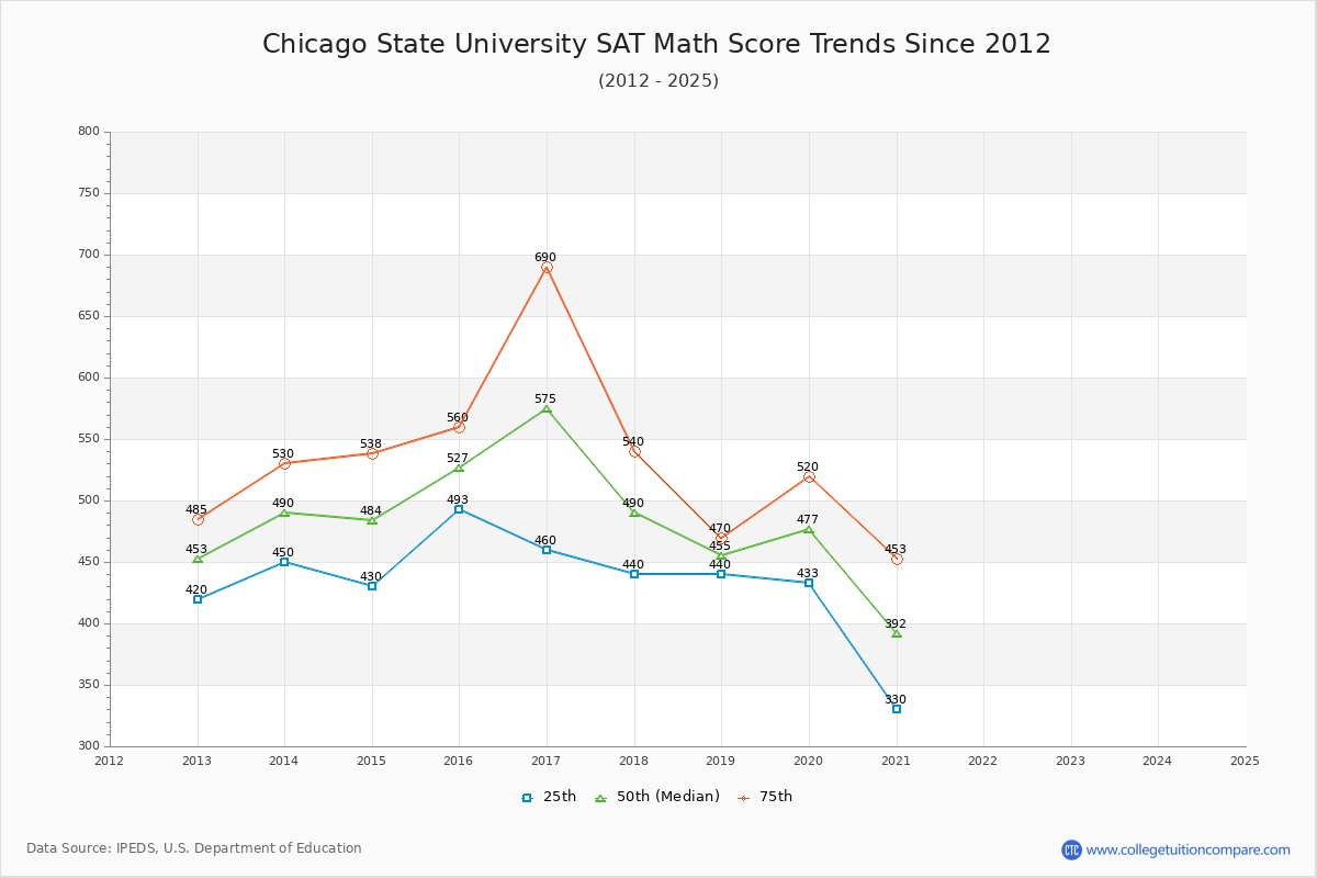 Chicago State University SAT Math Score Trends Chart