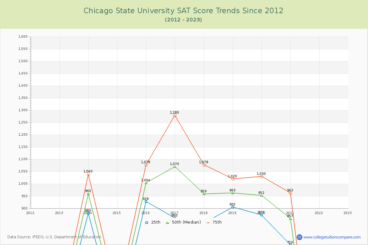Chicago State University SAT Score Trends Chart