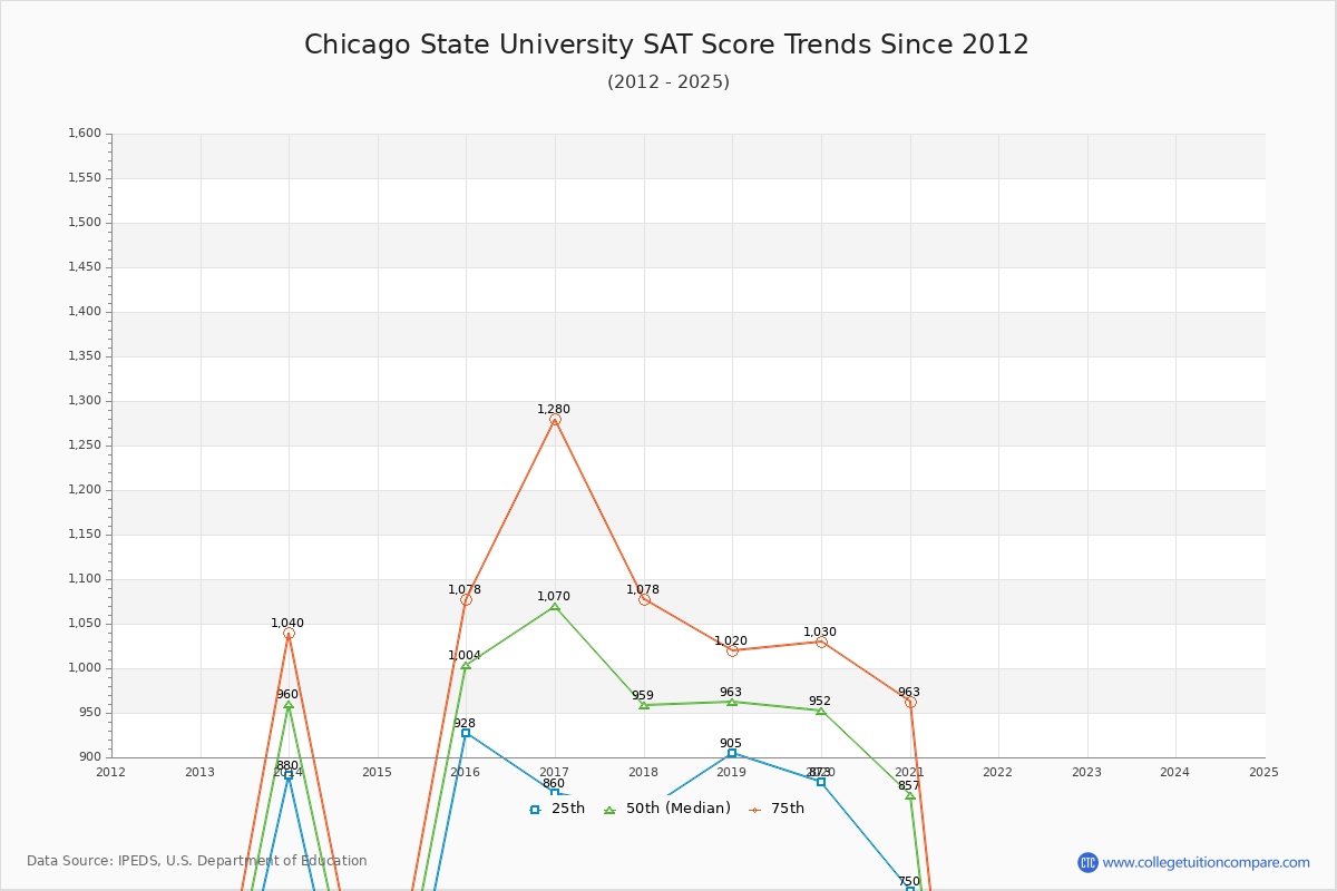 Chicago State University SAT Score Trends Chart