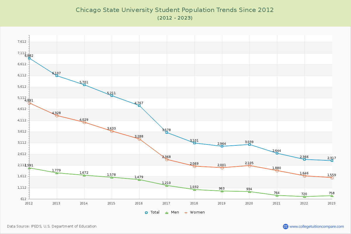 Chicago State University Enrollment Trends Chart