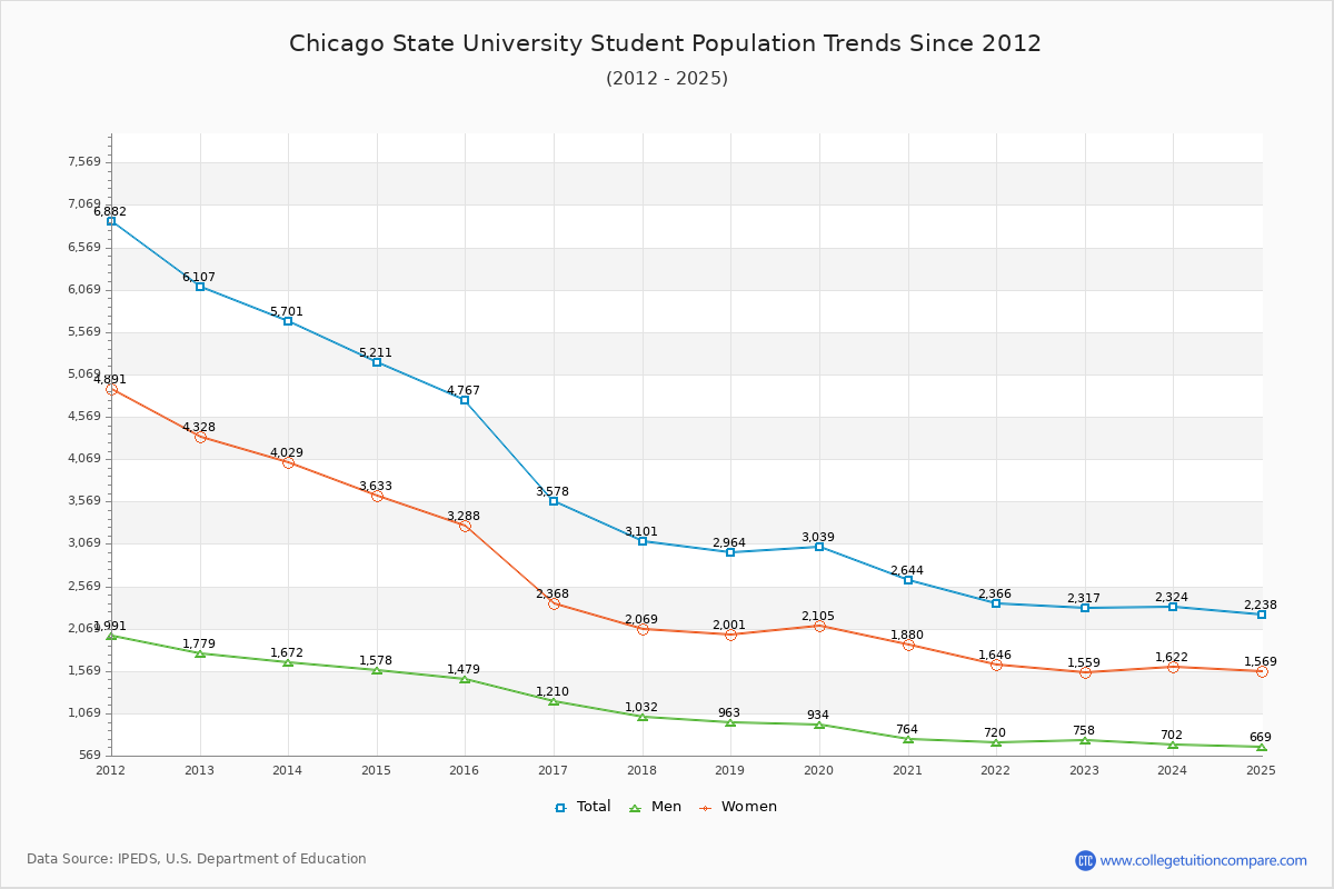 Chicago State University Enrollment Trends Chart