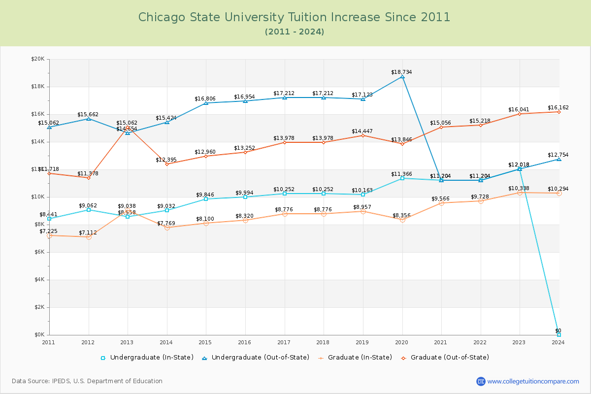 Chicago State University Tuition & Fees Changes Chart