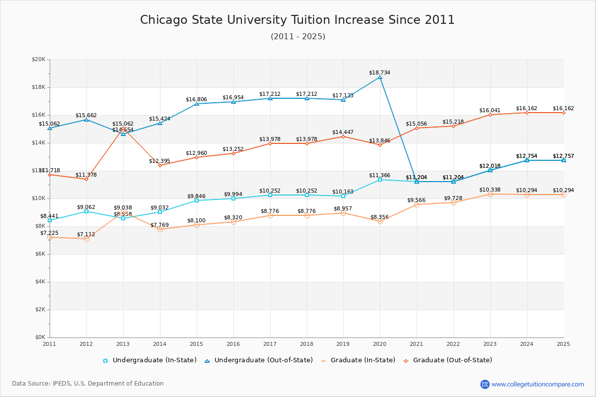 Chicago State University Tuition & Fees Changes Chart