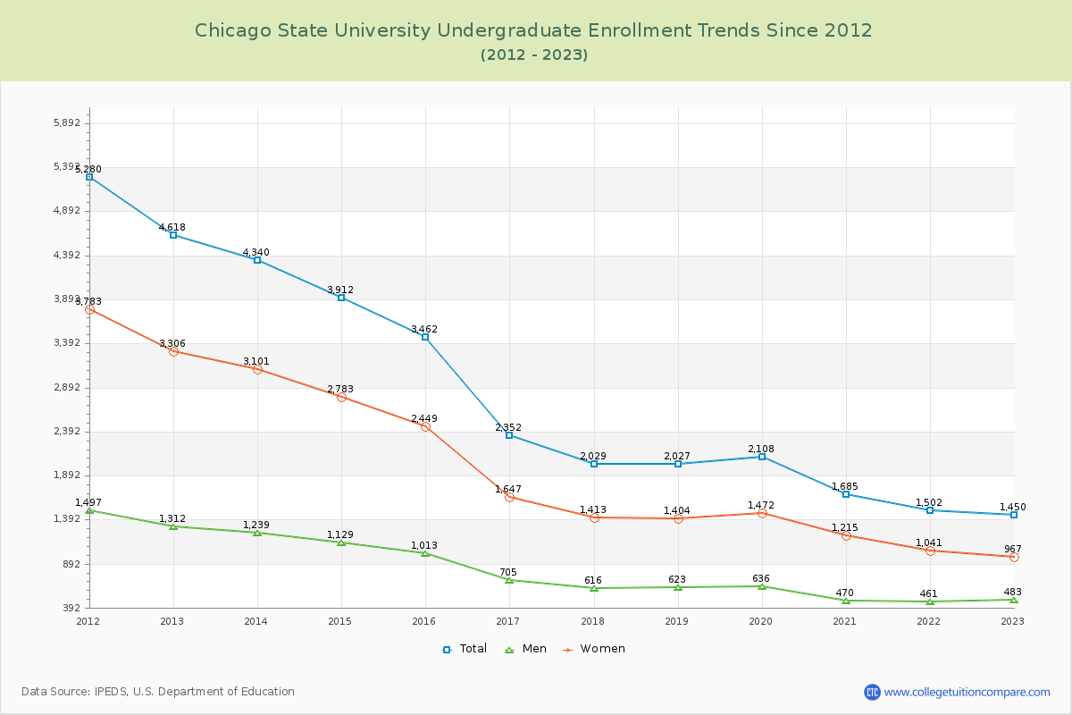 Chicago State University Undergraduate Enrollment Trends Chart