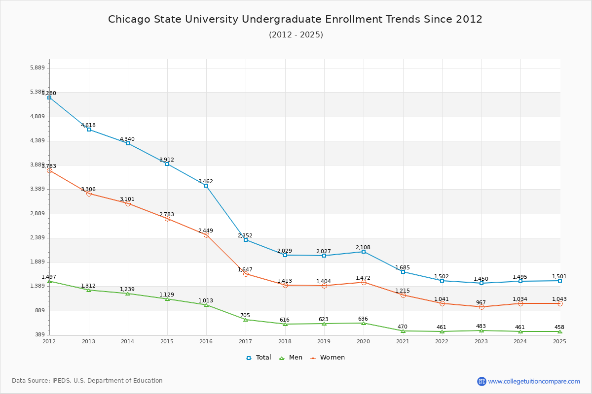 Chicago State University Undergraduate Enrollment Trends Chart