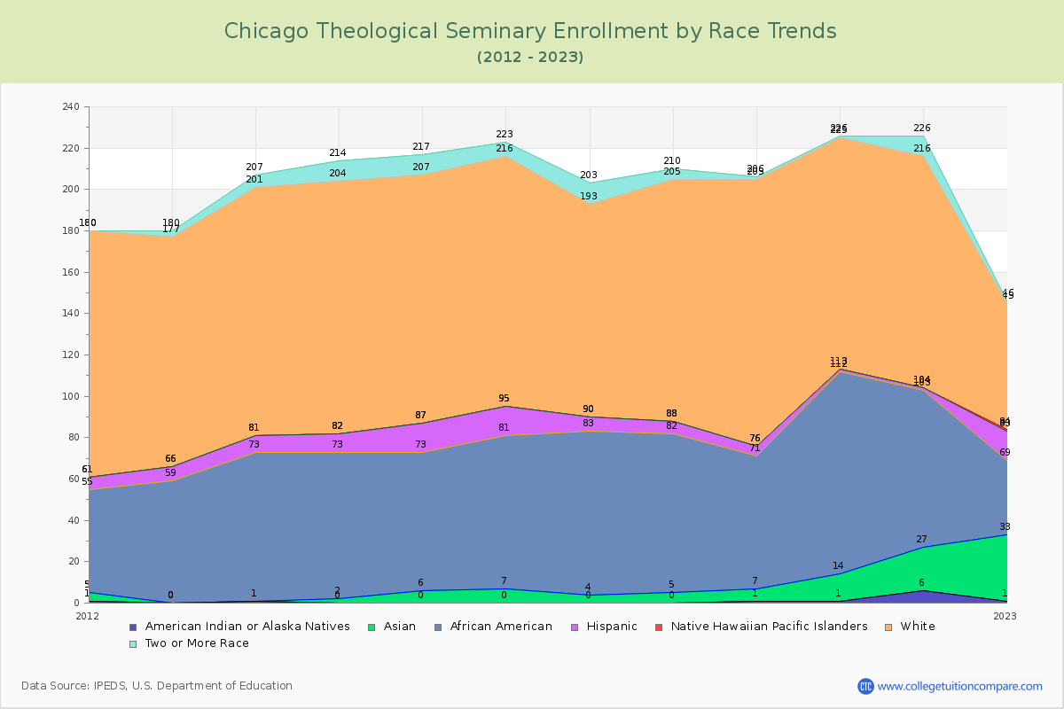 Chicago Theological Seminary Enrollment by Race Trends Chart