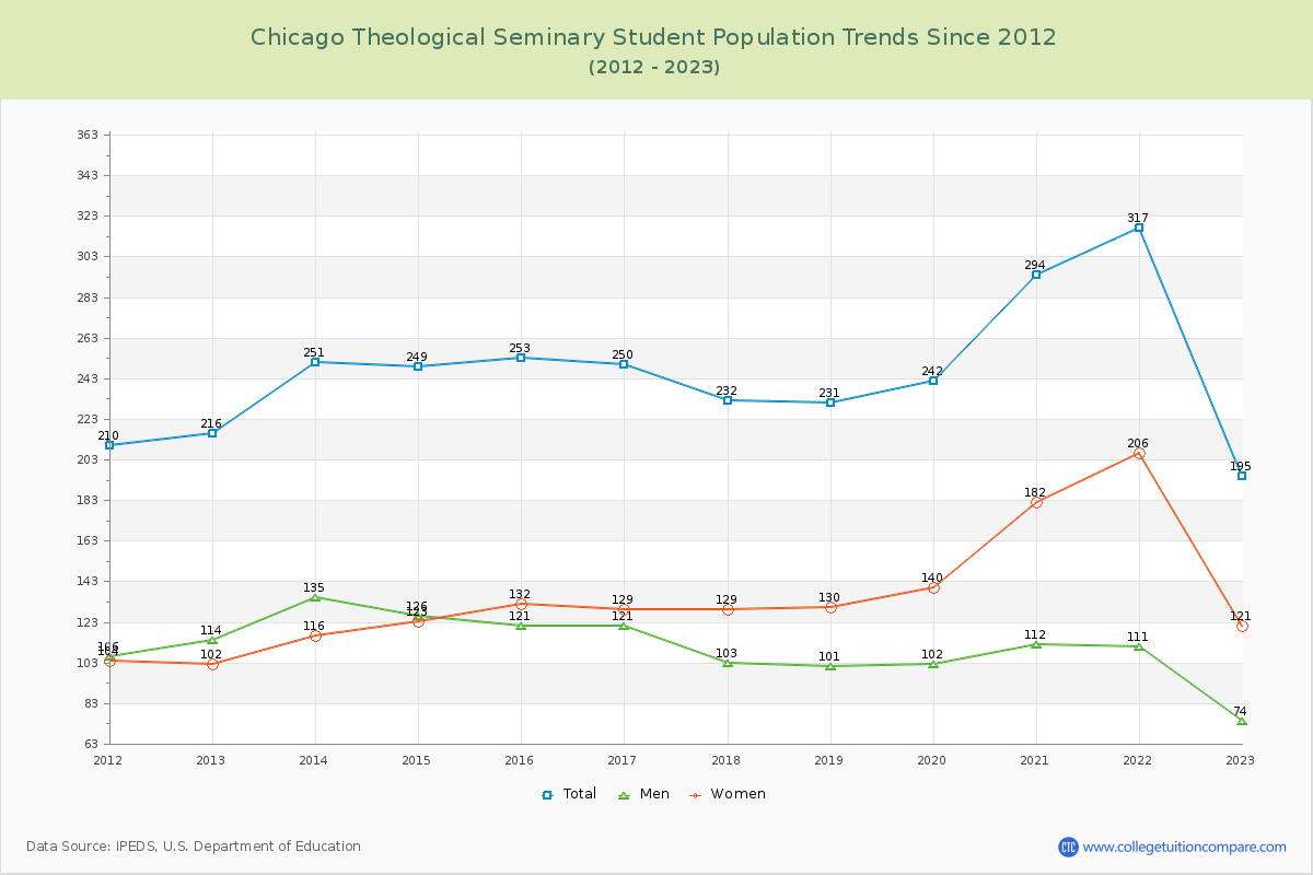 Chicago Theological Seminary Enrollment Trends Chart