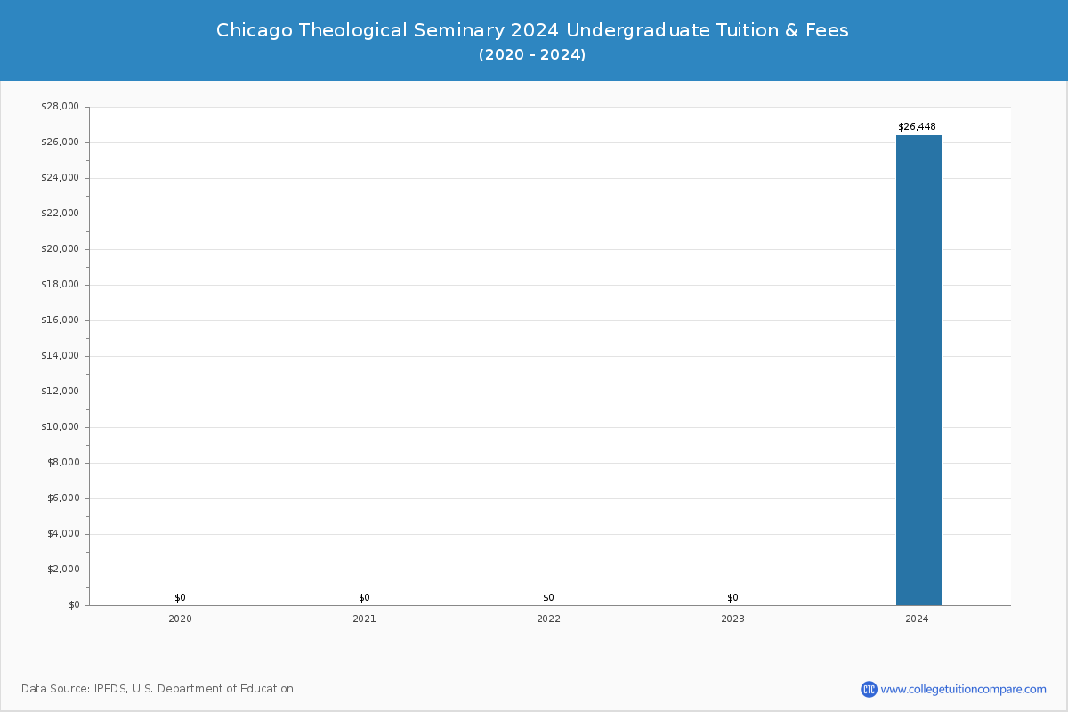 Chicago Theological Seminary - Tuition & Fees, Net Price