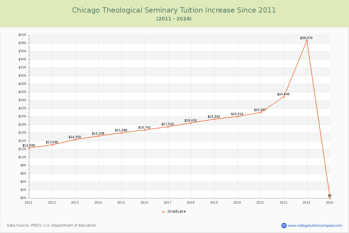 Chicago Theological Seminary Tuition & Fees Changes Chart