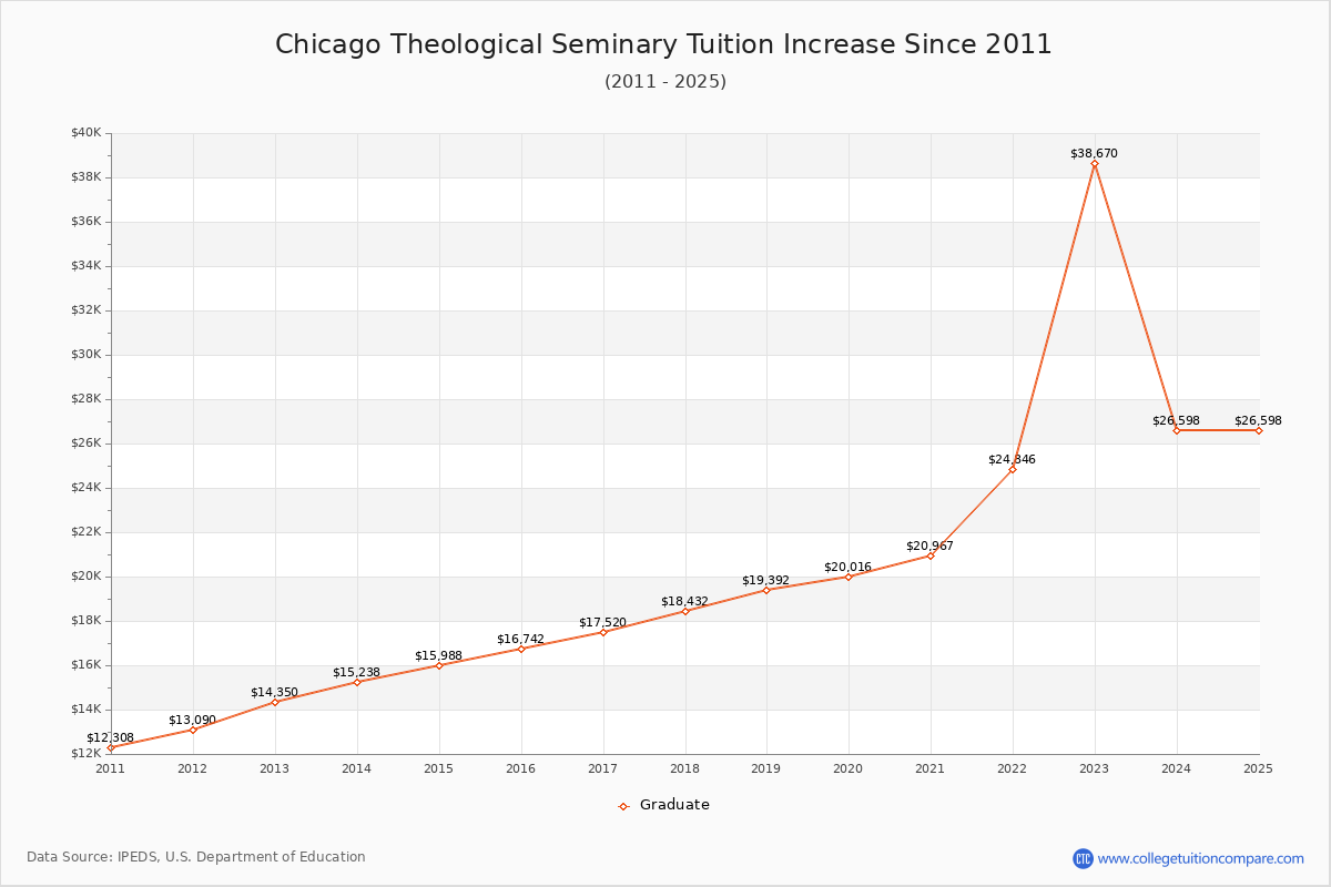 Chicago Theological Seminary Tuition & Fees Changes Chart