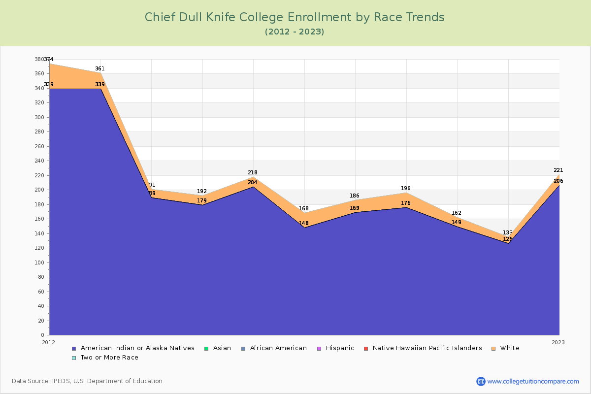 Chief Dull Knife College Enrollment by Race Trends Chart