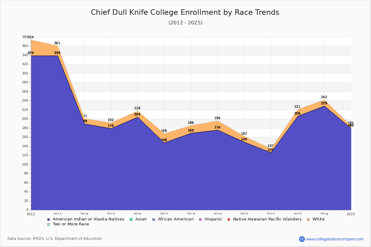 Chief Dull Knife College Enrollment by Race Trends Chart