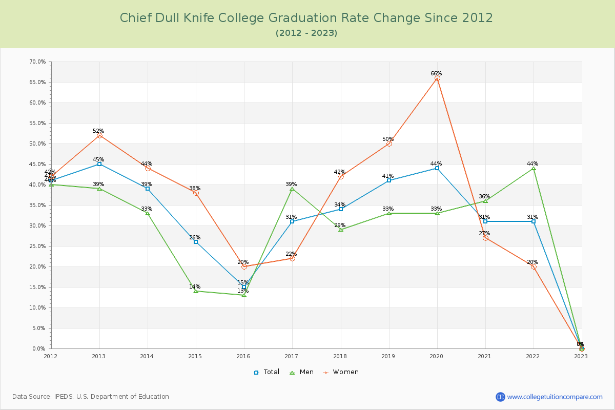 Chief Dull Knife College Graduation Rate Changes Chart