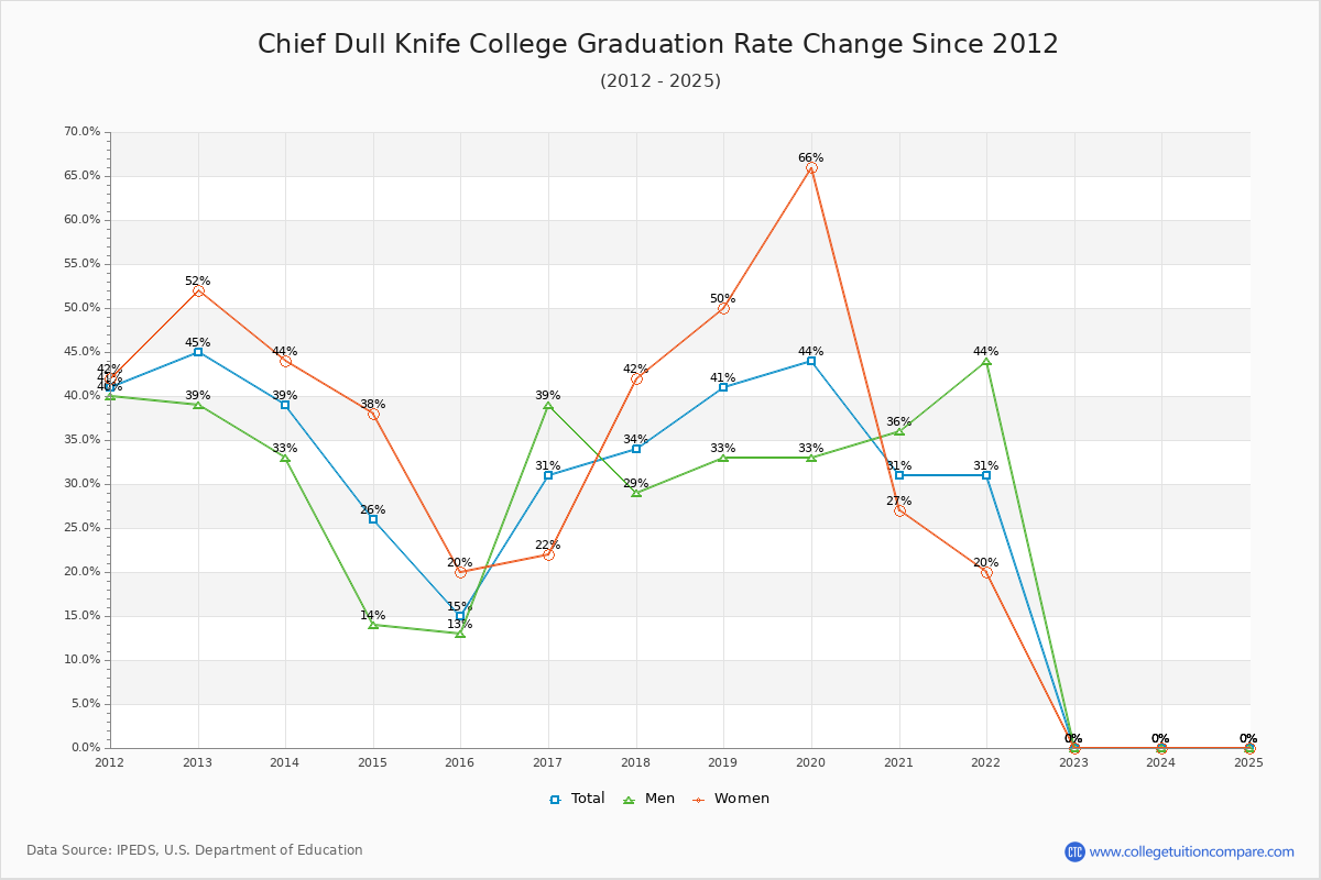 Chief Dull Knife College Graduation Rate Changes Chart