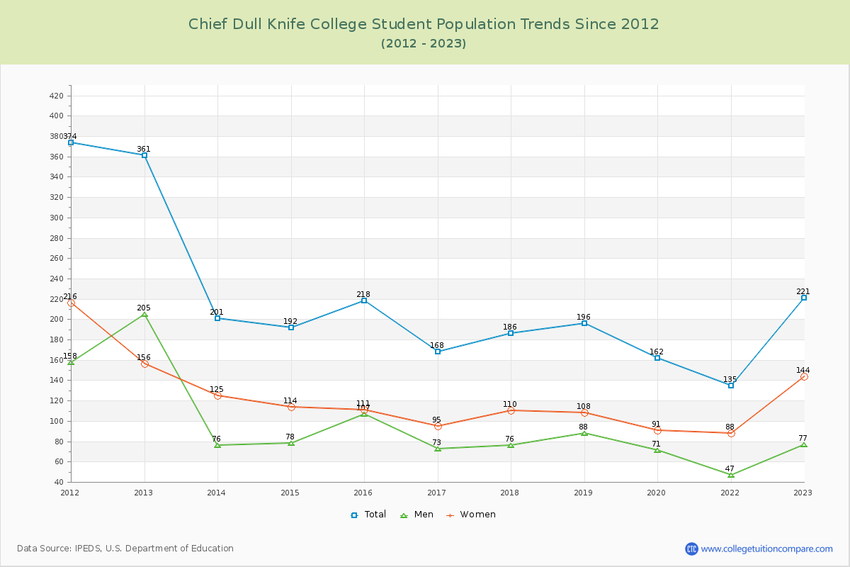 Chief Dull Knife College Enrollment Trends Chart