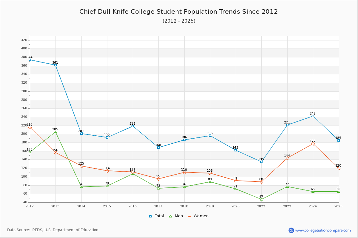 Chief Dull Knife College Enrollment Trends Chart