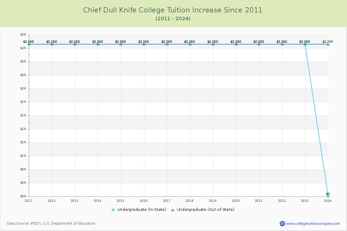Chief Dull Knife College Tuition & Fees Changes Chart
