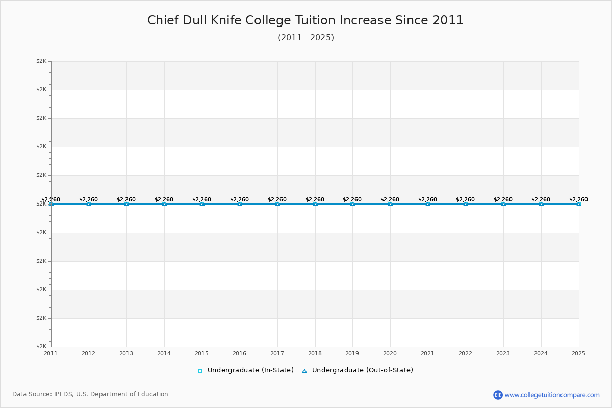 Chief Dull Knife College Tuition & Fees Changes Chart
