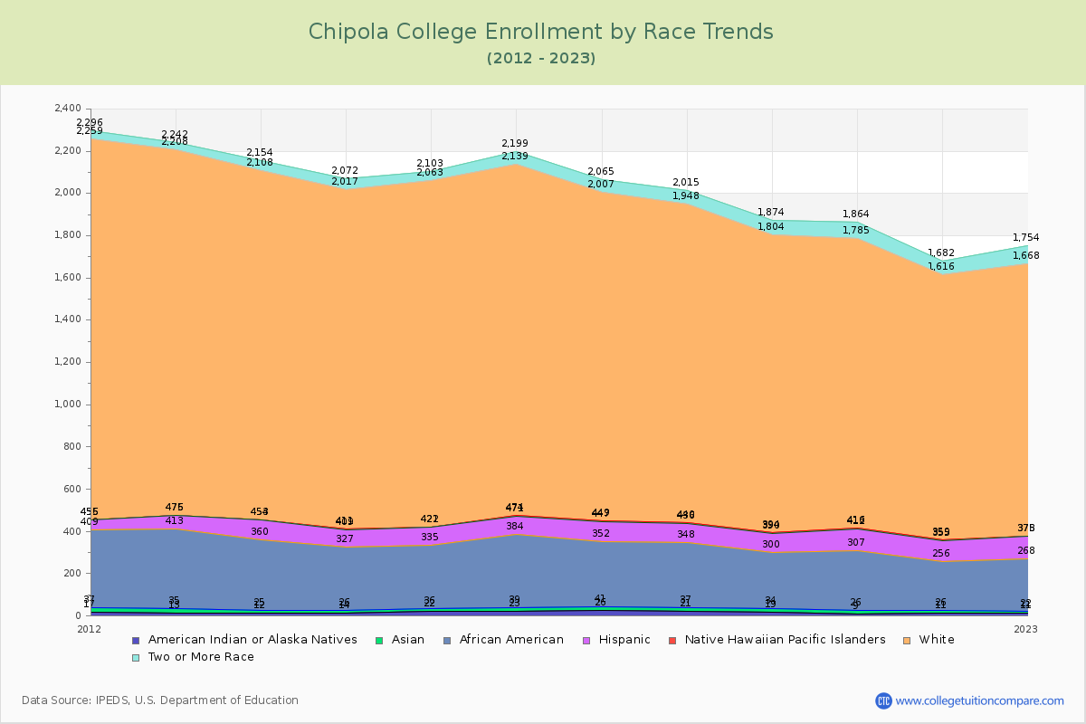 Chipola College Enrollment by Race Trends Chart