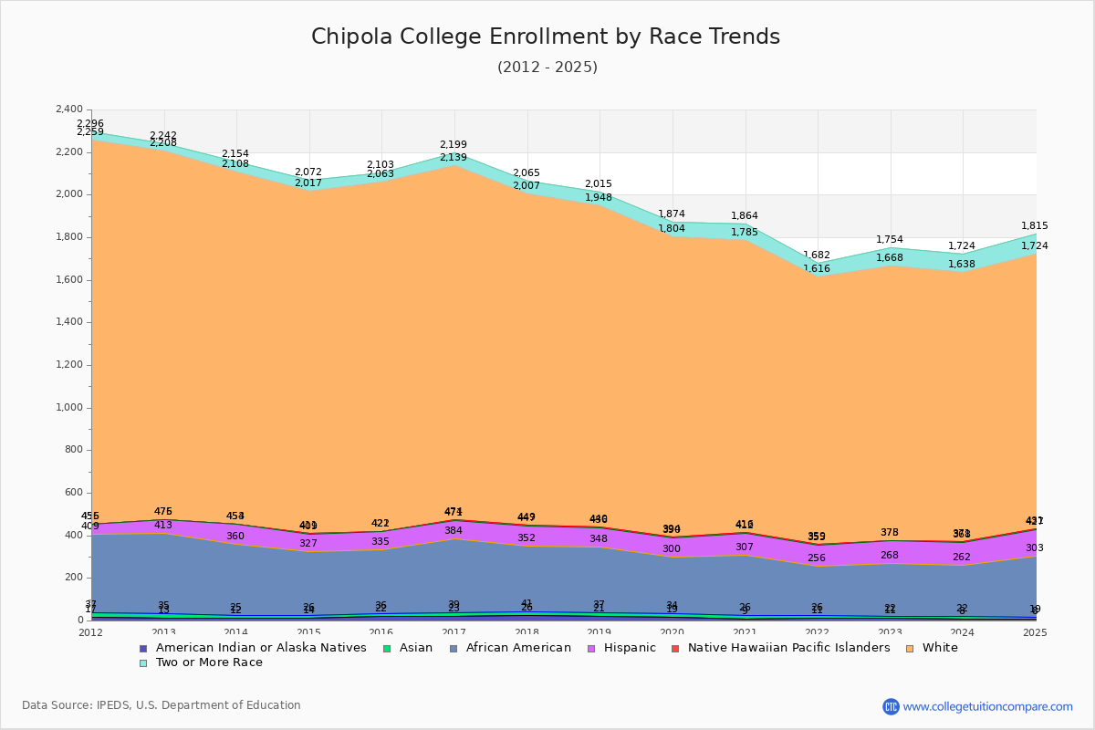 Chipola College Enrollment by Race Trends Chart