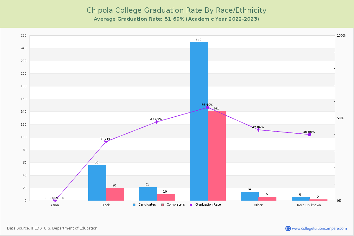 Chipola College graduate rate by race