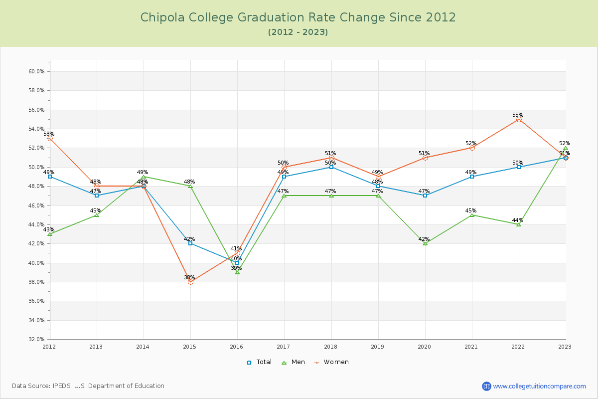 Chipola College Graduation Rate Changes Chart