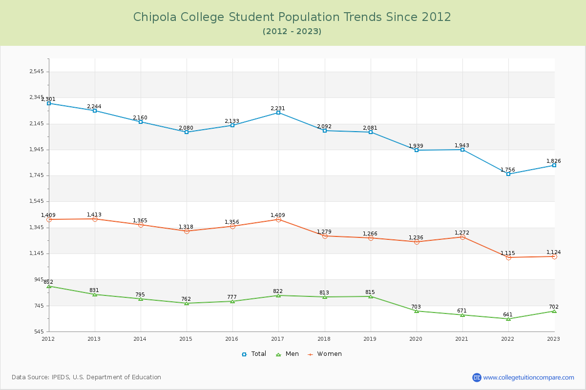 Chipola College Enrollment Trends Chart
