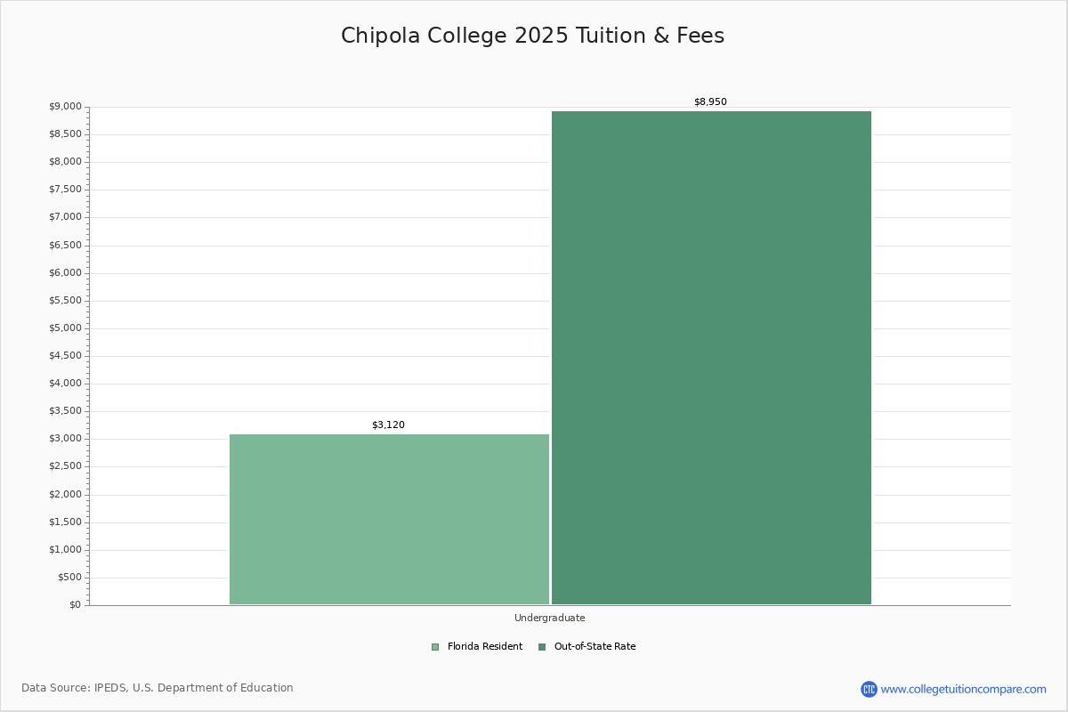 Chipola College Academic Overview
