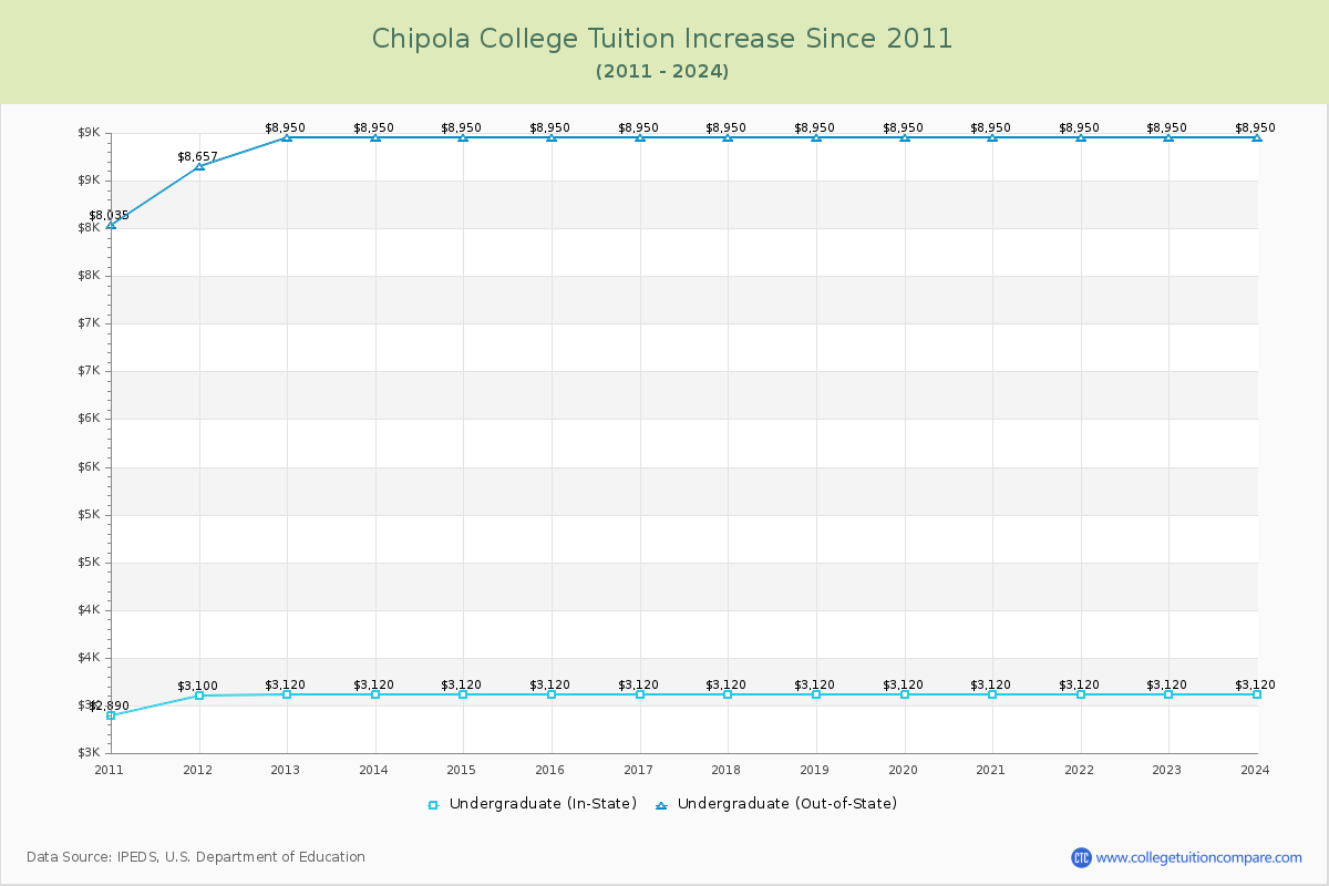 Chipola College Tuition & Fees Changes Chart