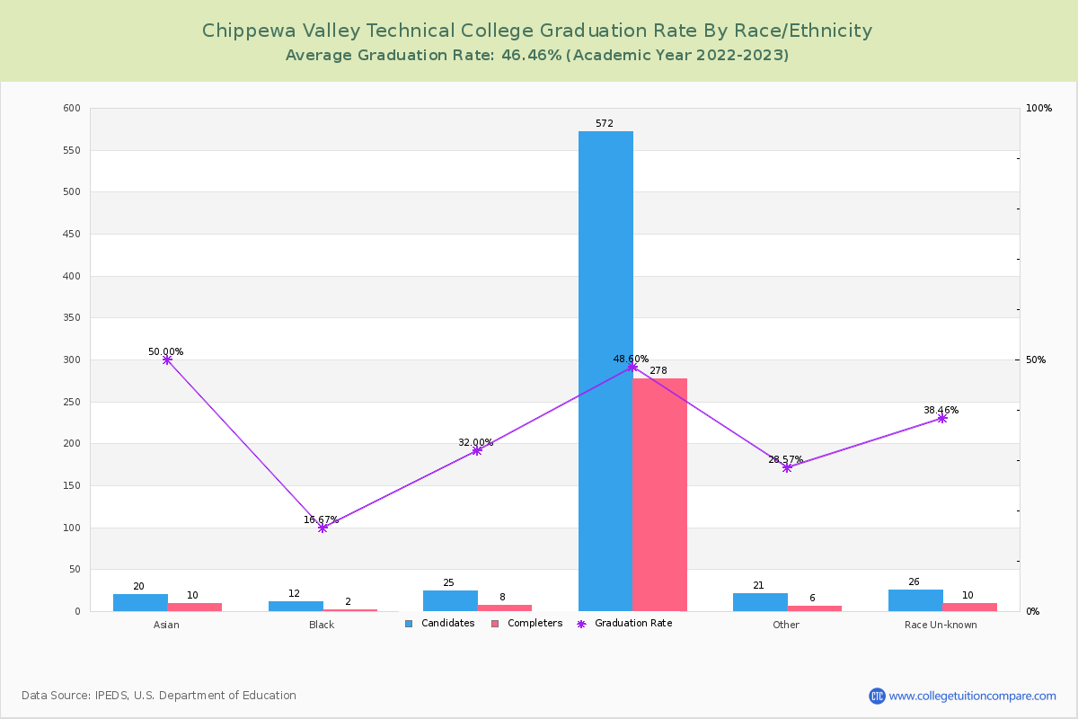 Chippewa Valley Technical College graduate rate by race