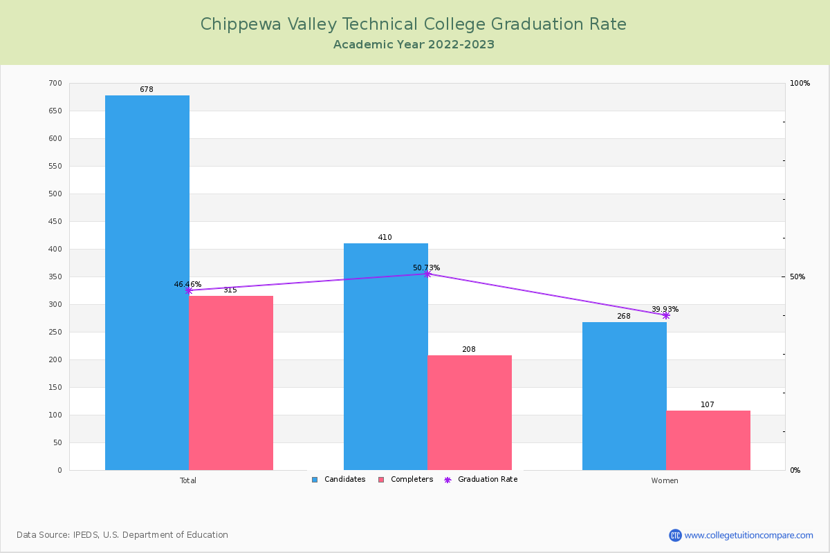 Chippewa Valley Technical College graduate rate