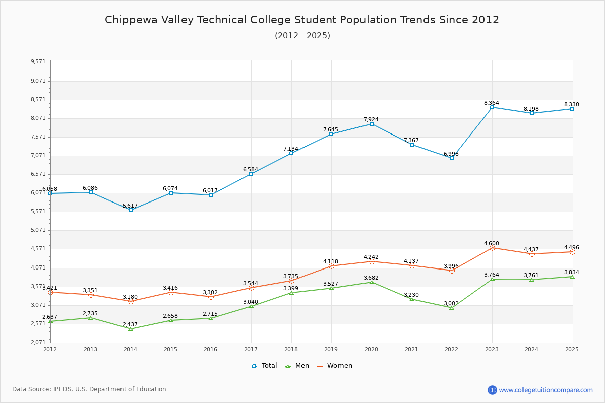 Chippewa Valley Technical College Enrollment Trends Chart