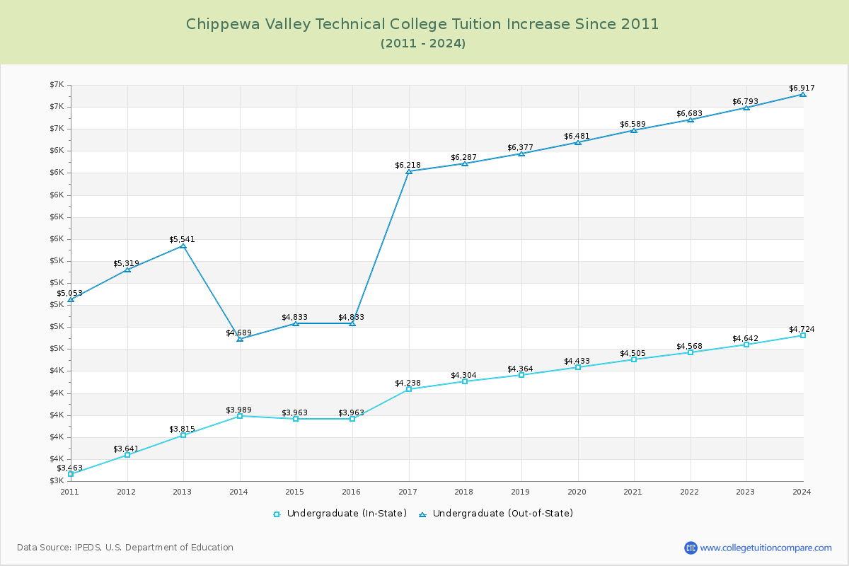 Chippewa Valley Technical College Tuition & Fees Changes Chart