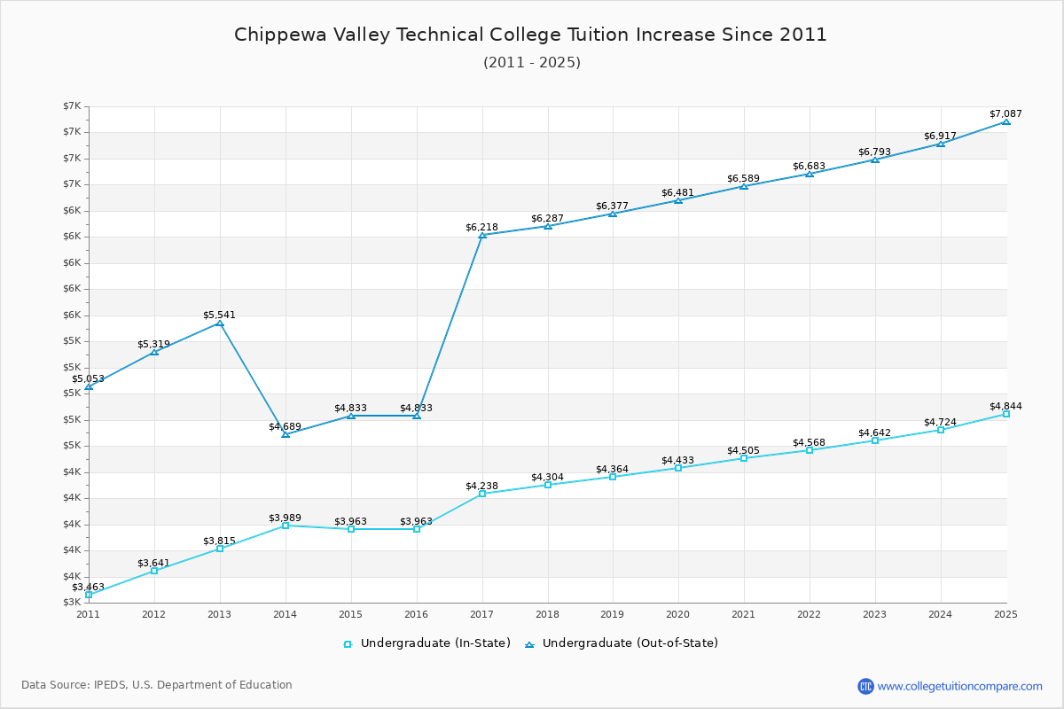 Chippewa Valley Technical College Tuition & Fees Changes Chart