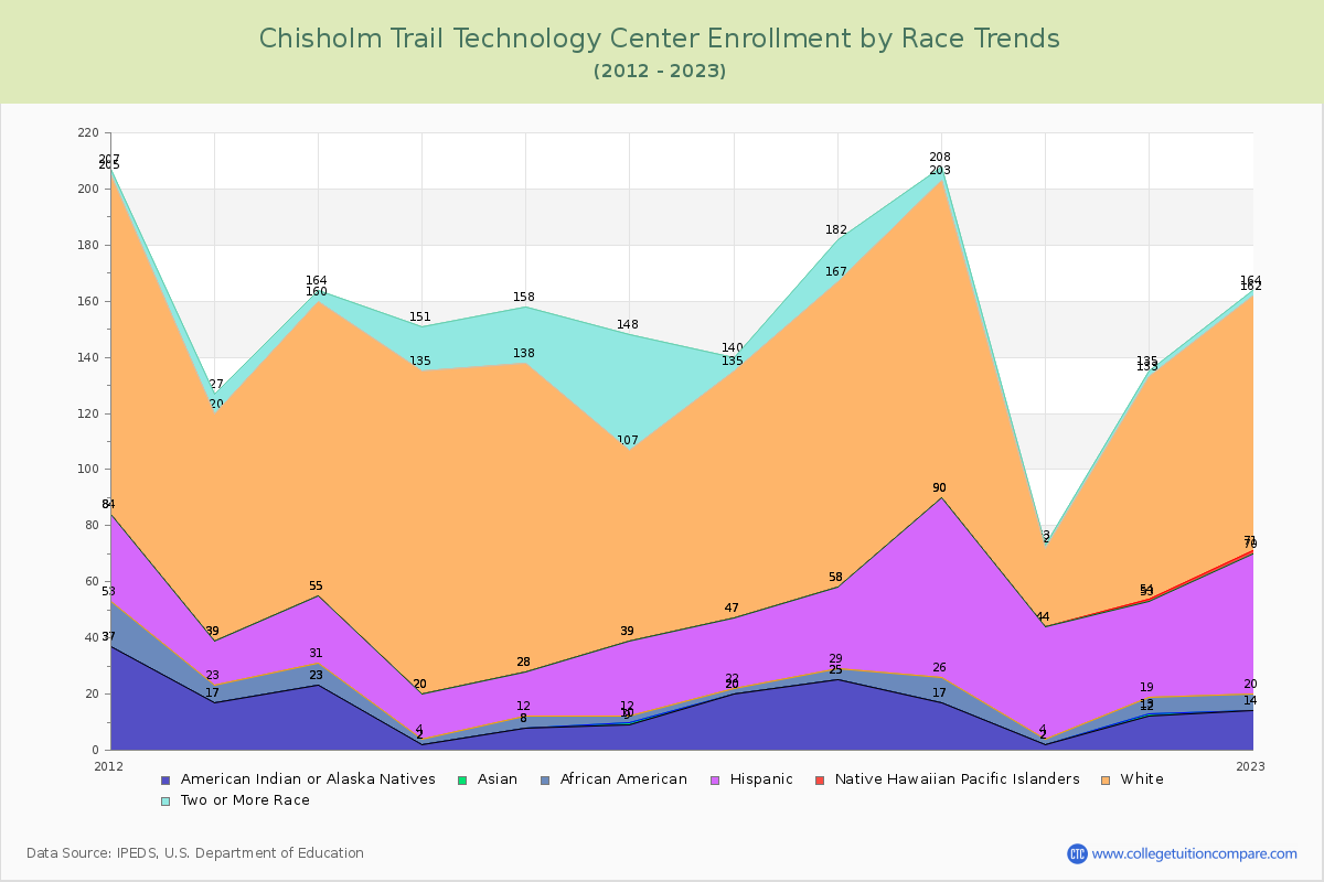 Chisholm Trail Technology Center Enrollment by Race Trends Chart