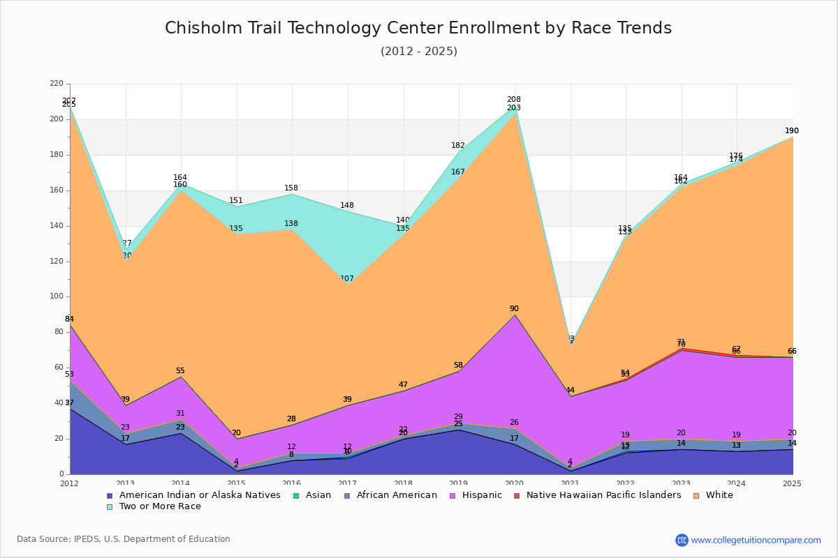 Chisholm Trail Technology Center Enrollment by Race Trends Chart