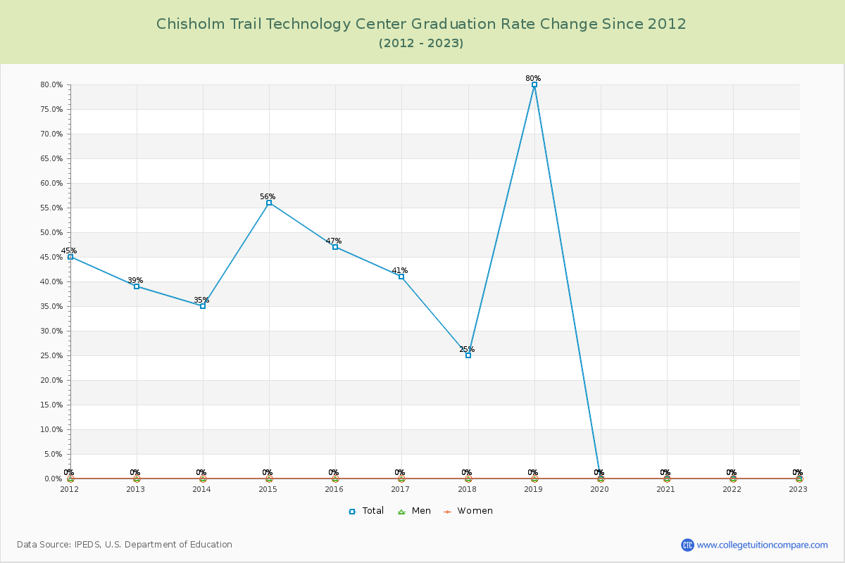 Chisholm Trail Technology Center Graduation Rate Changes Chart