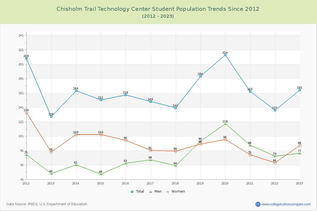 Chisholm Trail Technology Center Enrollment Trends Chart