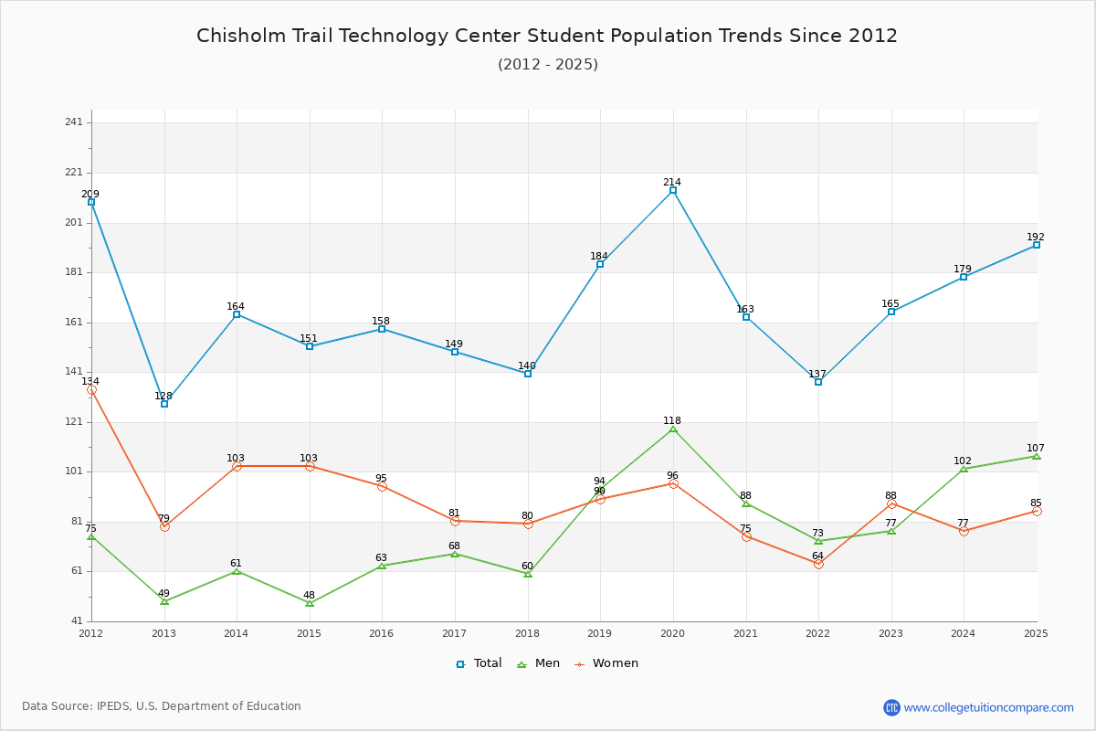 Chisholm Trail Technology Center Enrollment Trends Chart