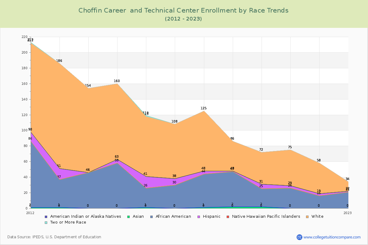 Choffin Career  and Technical Center Enrollment by Race Trends Chart