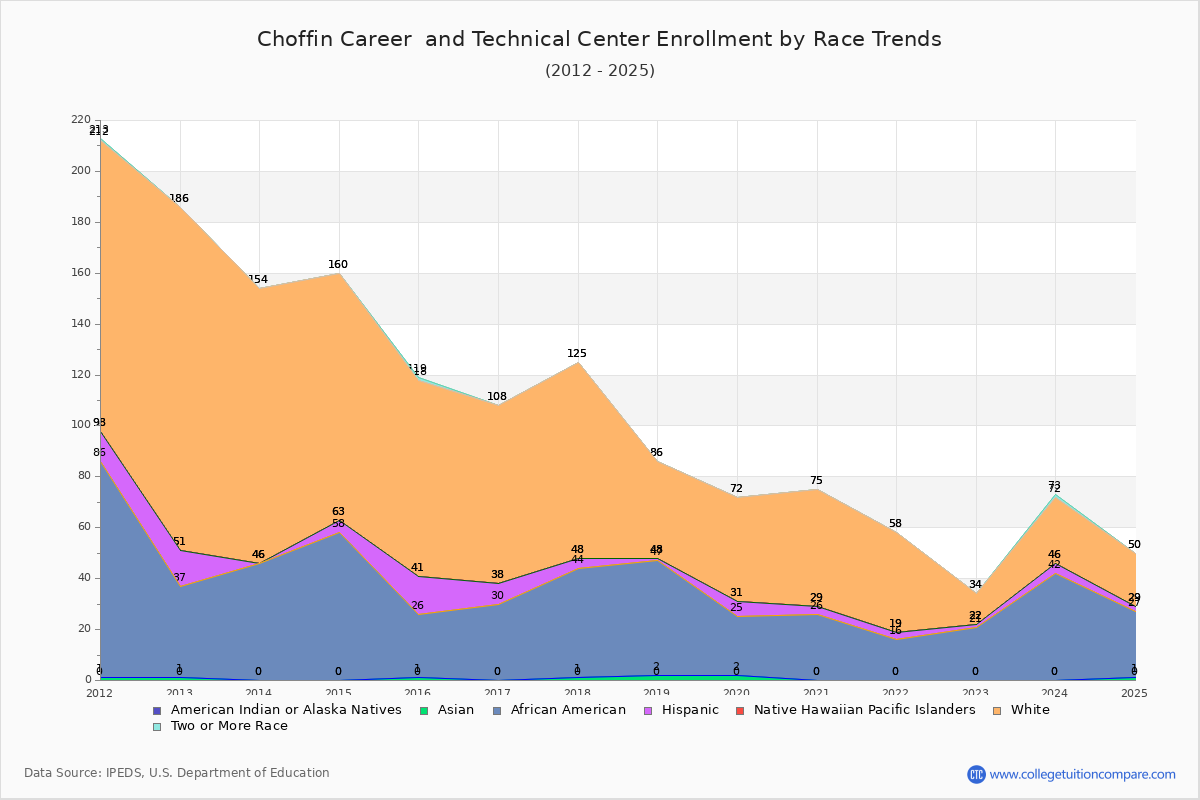 Choffin Career  and Technical Center Enrollment by Race Trends Chart
