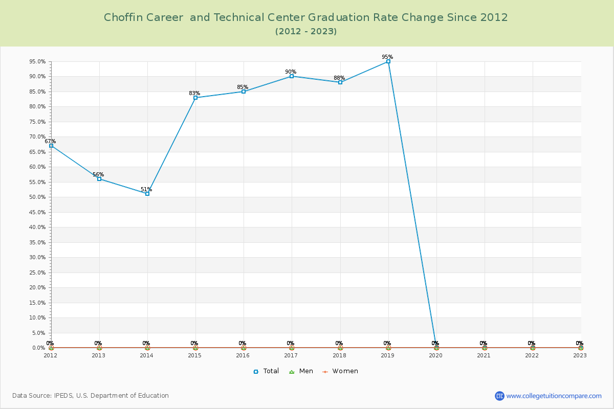 Choffin Career  and Technical Center Graduation Rate Changes Chart