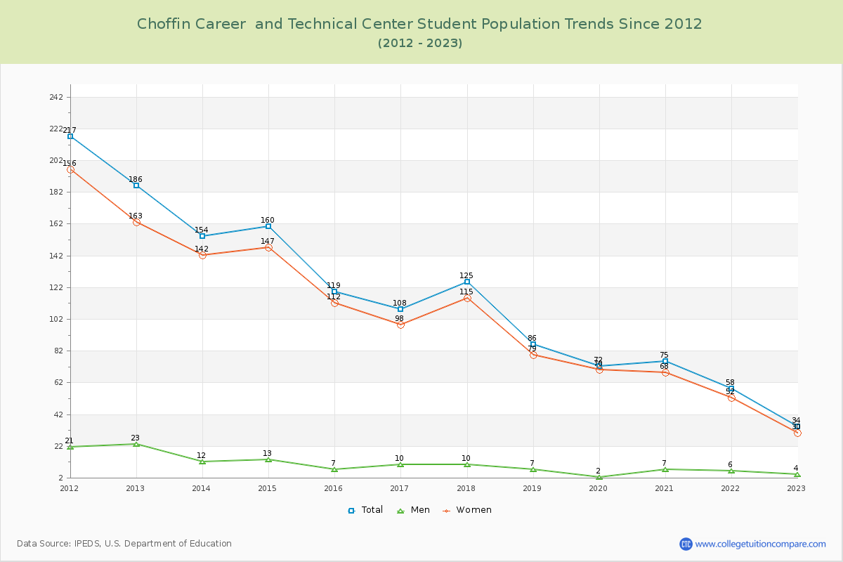 Choffin Career  and Technical Center Enrollment Trends Chart