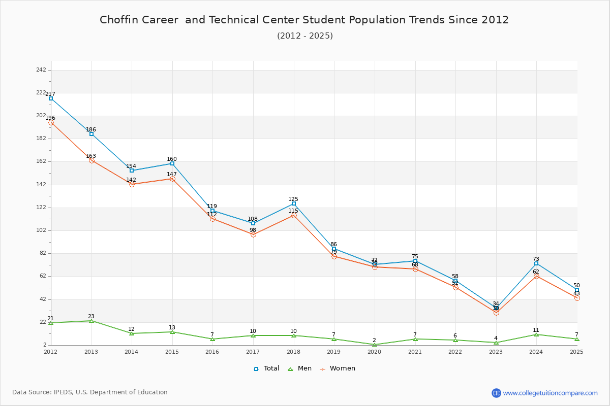 Choffin Career  and Technical Center Enrollment Trends Chart
