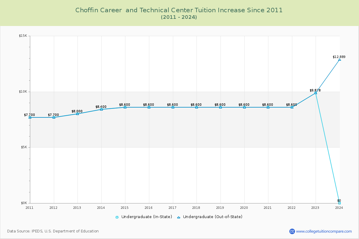 Choffin Career  and Technical Center Tuition & Fees Changes Chart