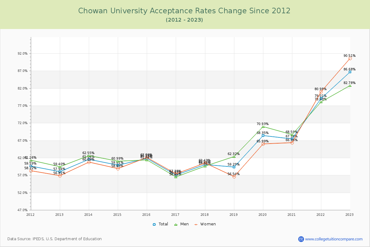 Chowan University Acceptance Rate Changes Chart