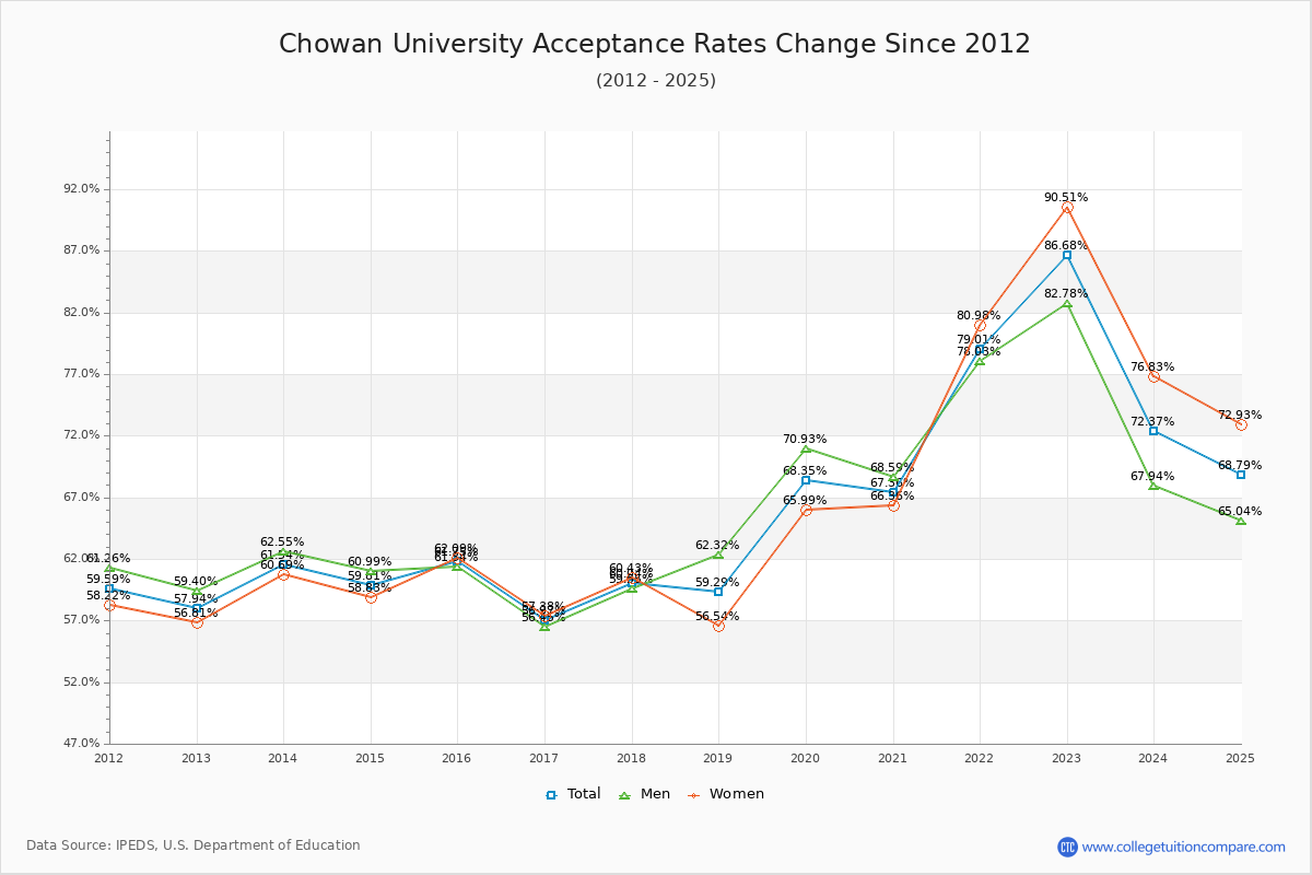 Chowan University Acceptance Rate Trends Over Time - Historical Admission Rate Data Visualization Chart