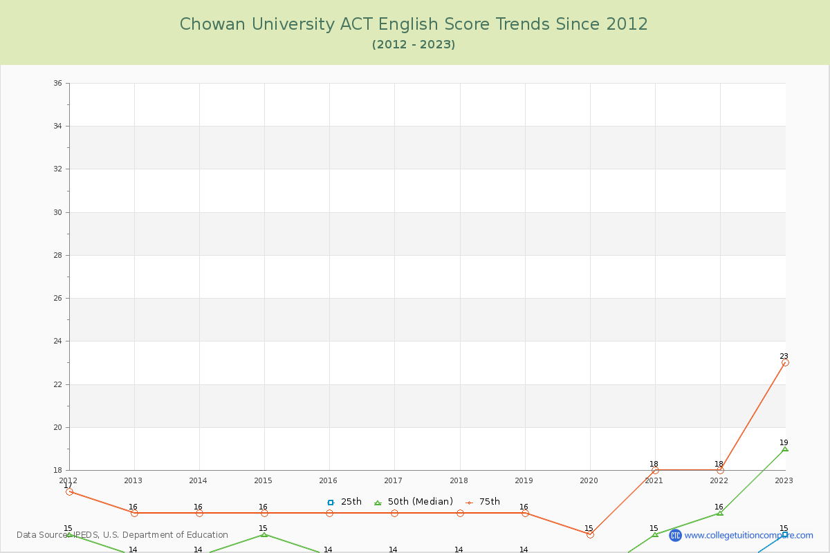 Chowan University ACT English Trends Chart